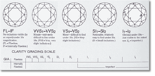 Tampa Diamond Clarity Chart