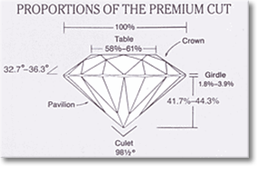 Premium diamond cut diagram